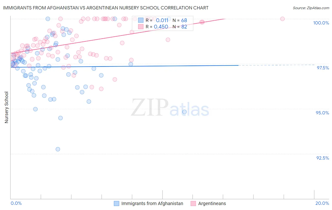 Immigrants from Afghanistan vs Argentinean Nursery School