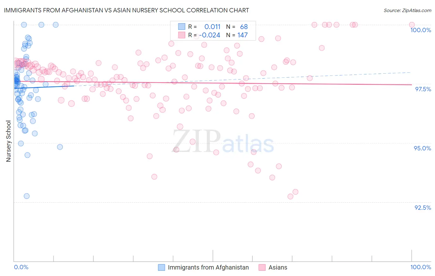 Immigrants from Afghanistan vs Asian Nursery School