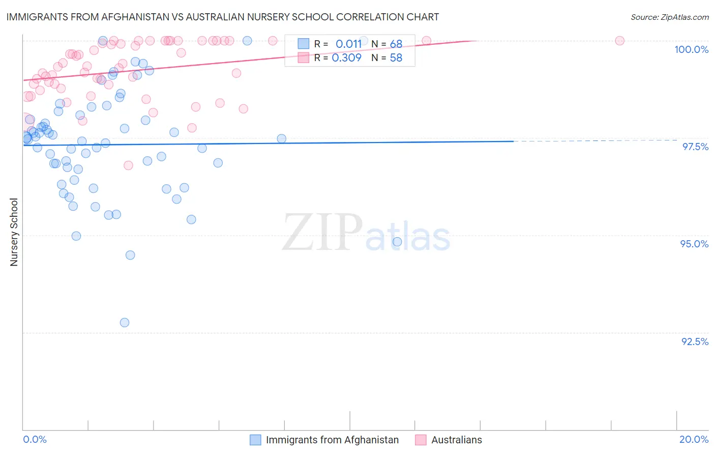 Immigrants from Afghanistan vs Australian Nursery School