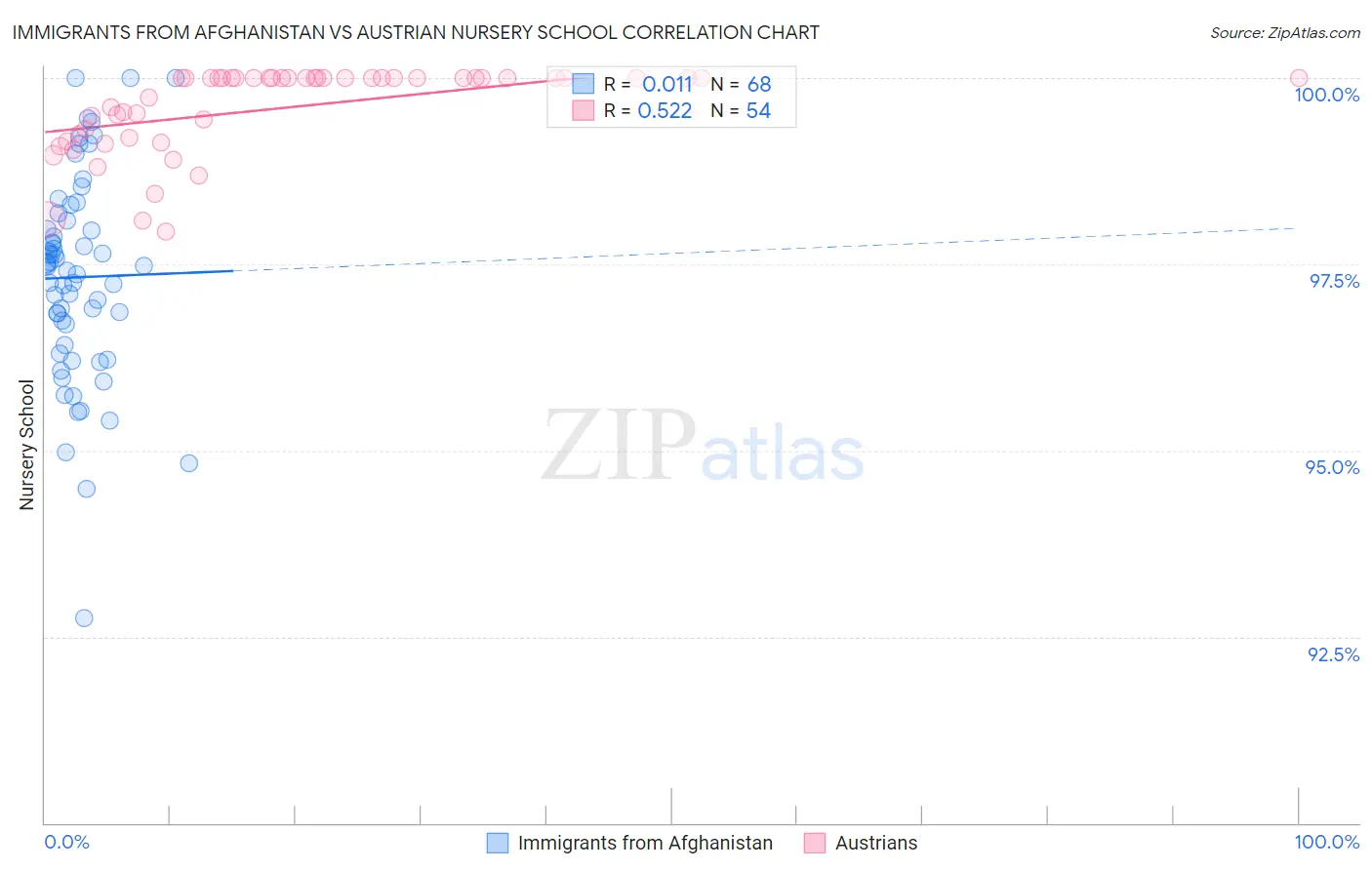 Immigrants from Afghanistan vs Austrian Nursery School