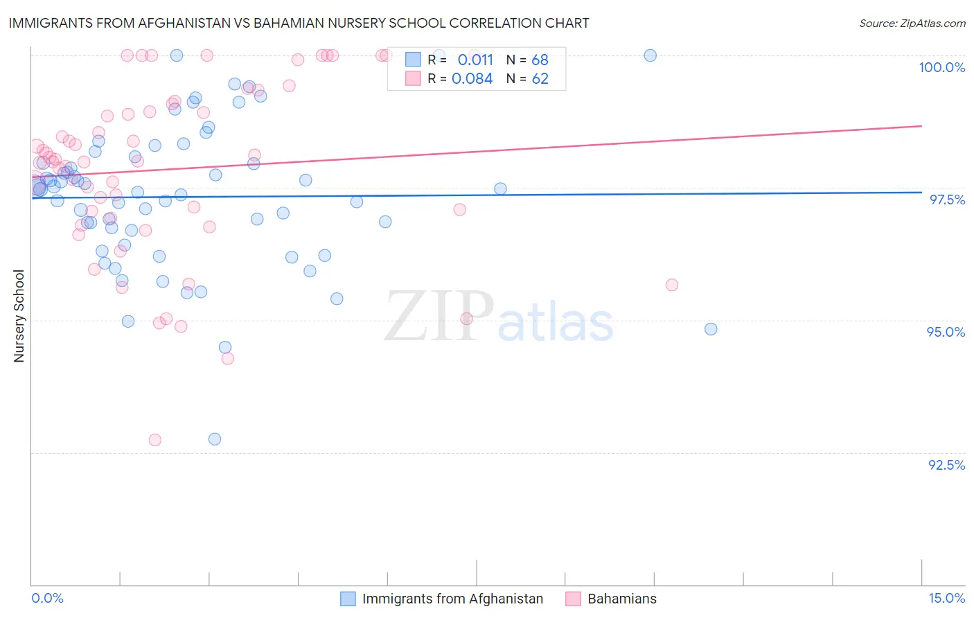 Immigrants from Afghanistan vs Bahamian Nursery School