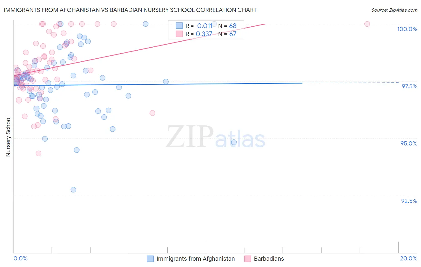 Immigrants from Afghanistan vs Barbadian Nursery School