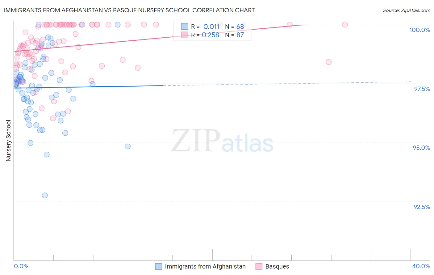 Immigrants from Afghanistan vs Basque Nursery School