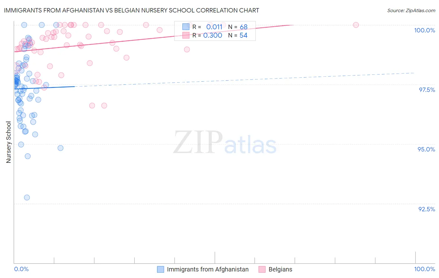 Immigrants from Afghanistan vs Belgian Nursery School