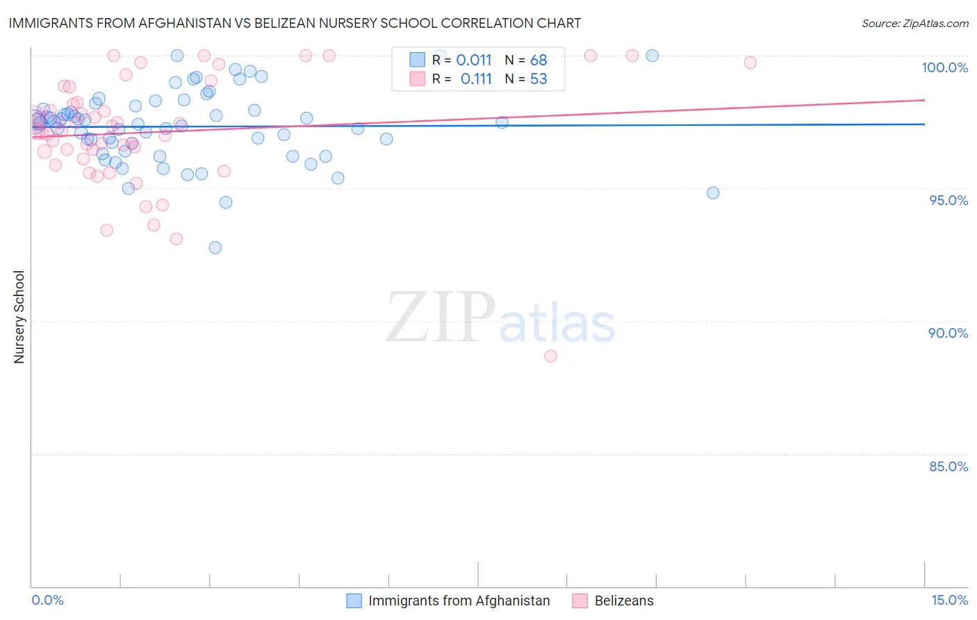 Immigrants from Afghanistan vs Belizean Nursery School
