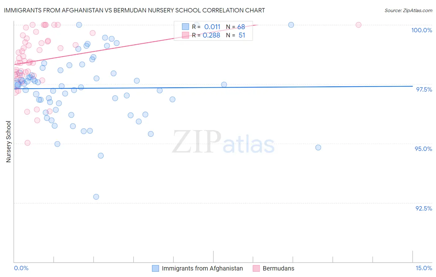 Immigrants from Afghanistan vs Bermudan Nursery School