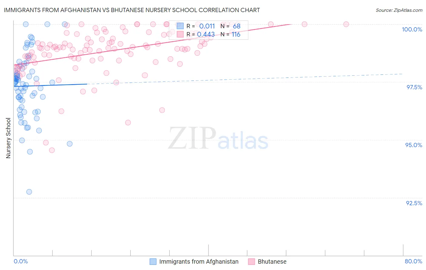 Immigrants from Afghanistan vs Bhutanese Nursery School
