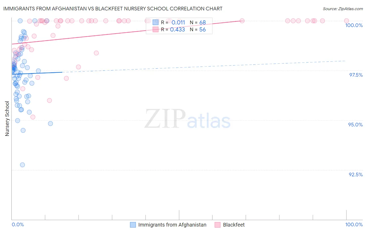 Immigrants from Afghanistan vs Blackfeet Nursery School