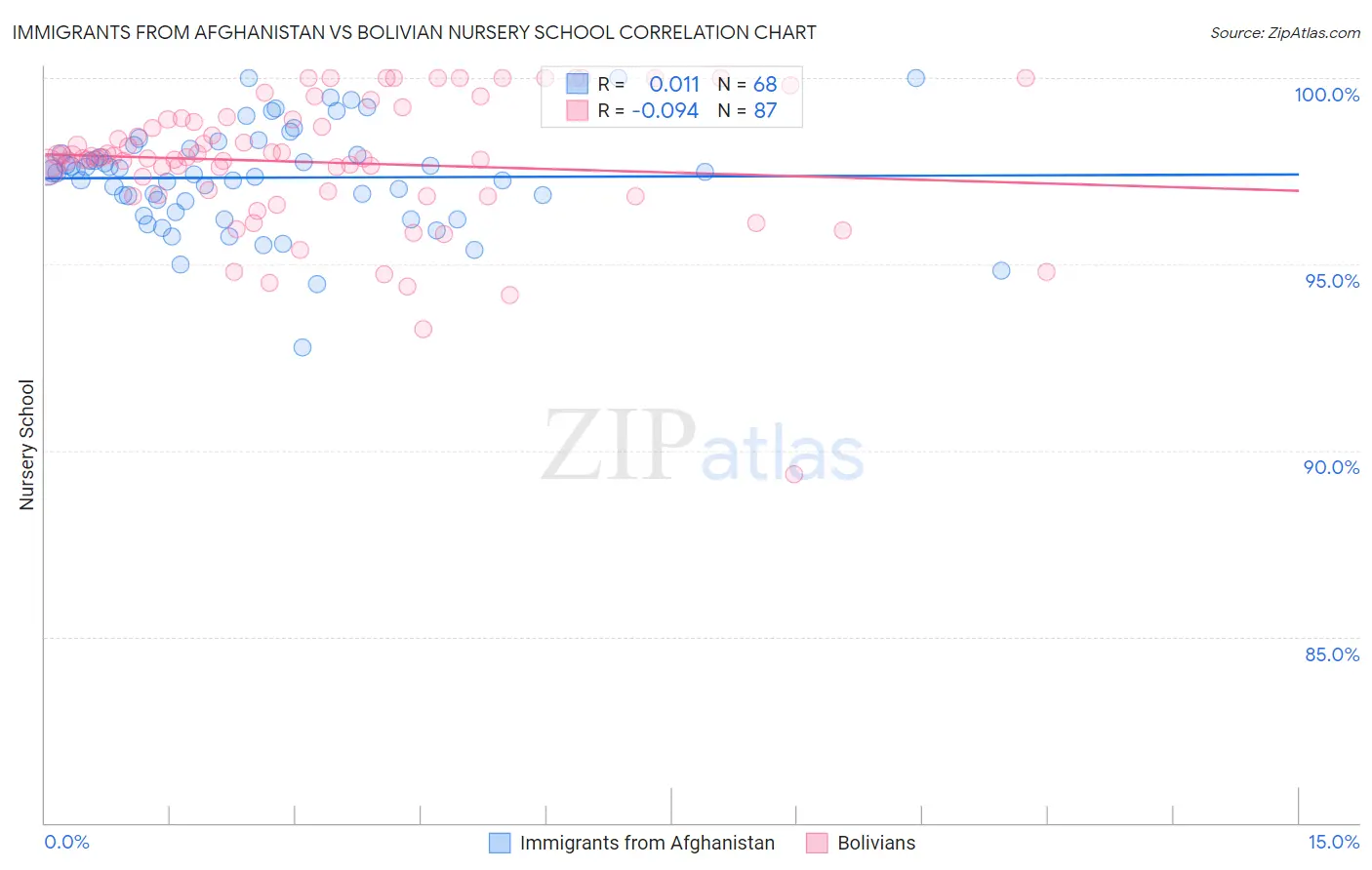 Immigrants from Afghanistan vs Bolivian Nursery School