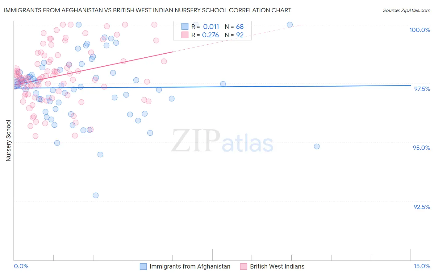 Immigrants from Afghanistan vs British West Indian Nursery School