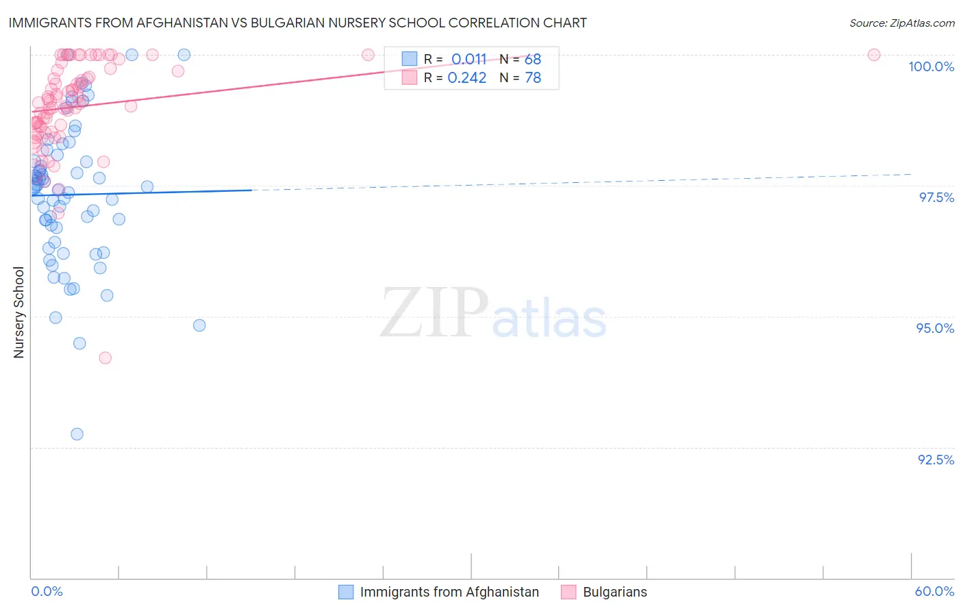 Immigrants from Afghanistan vs Bulgarian Nursery School