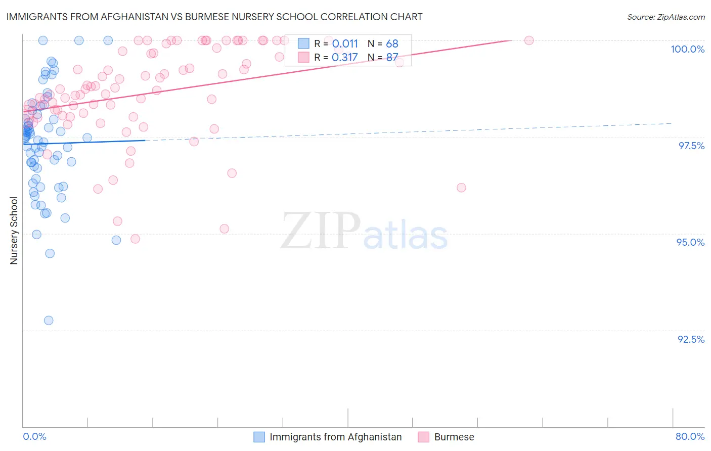 Immigrants from Afghanistan vs Burmese Nursery School