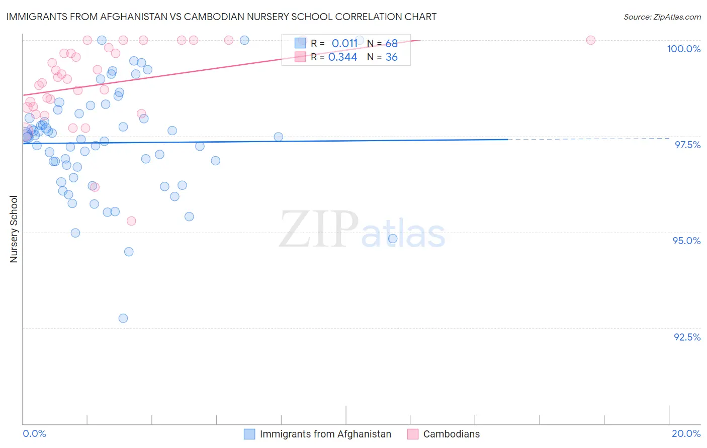 Immigrants from Afghanistan vs Cambodian Nursery School