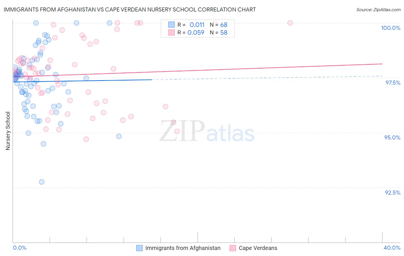 Immigrants from Afghanistan vs Cape Verdean Nursery School