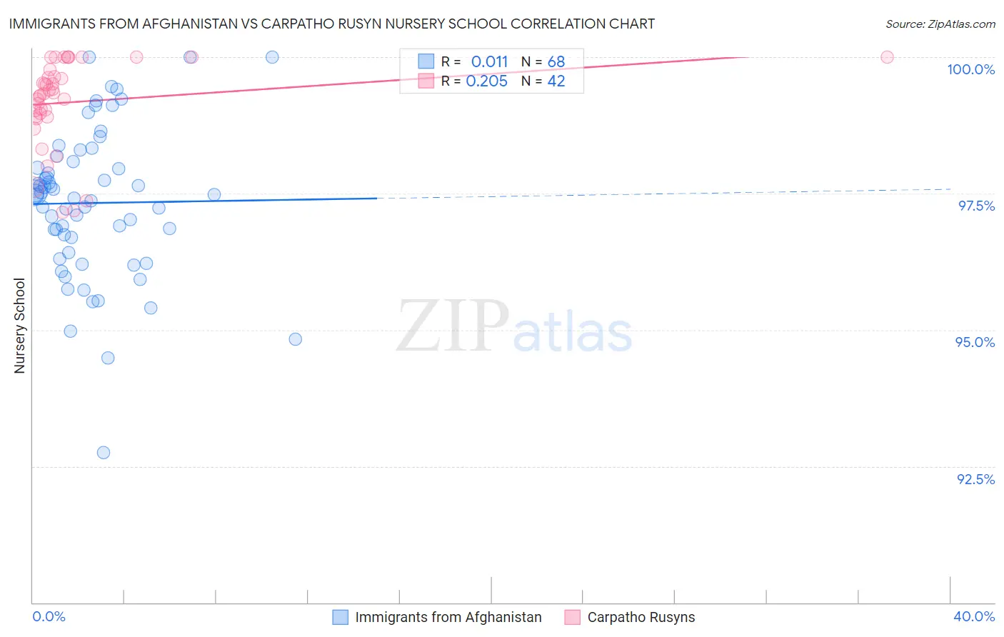 Immigrants from Afghanistan vs Carpatho Rusyn Nursery School