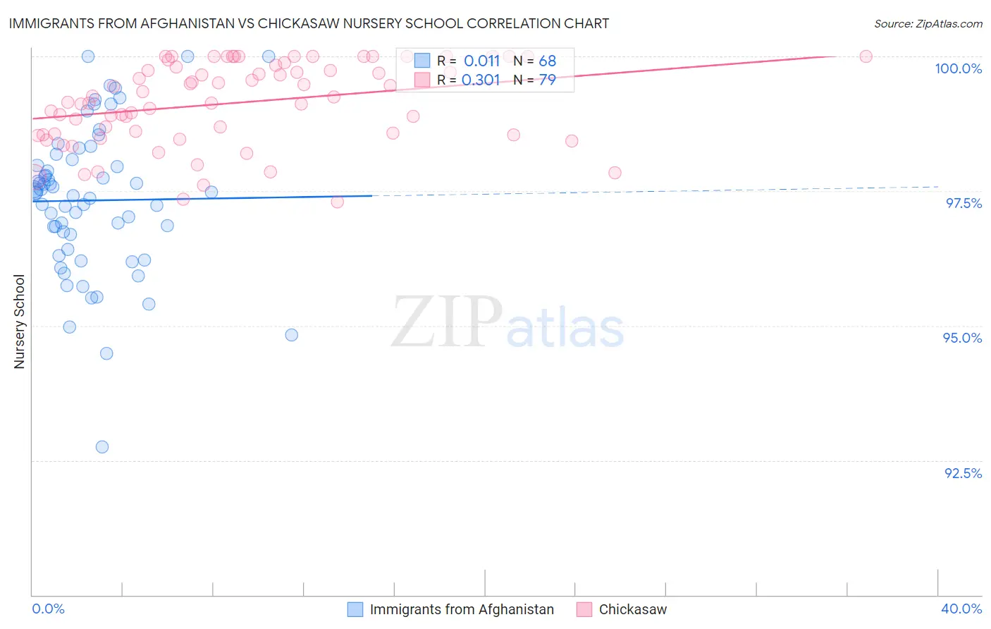 Immigrants from Afghanistan vs Chickasaw Nursery School