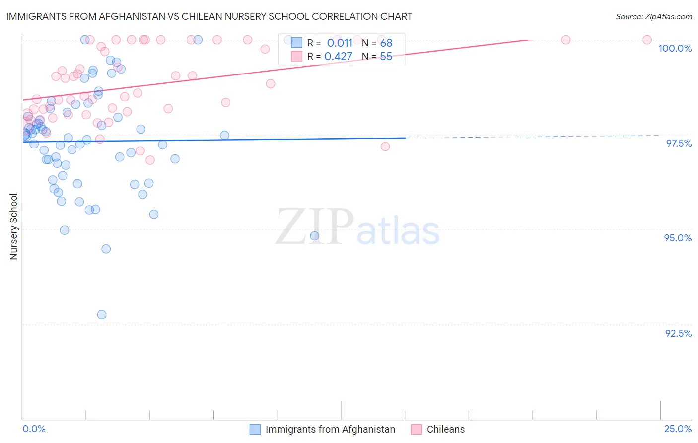 Immigrants from Afghanistan vs Chilean Nursery School