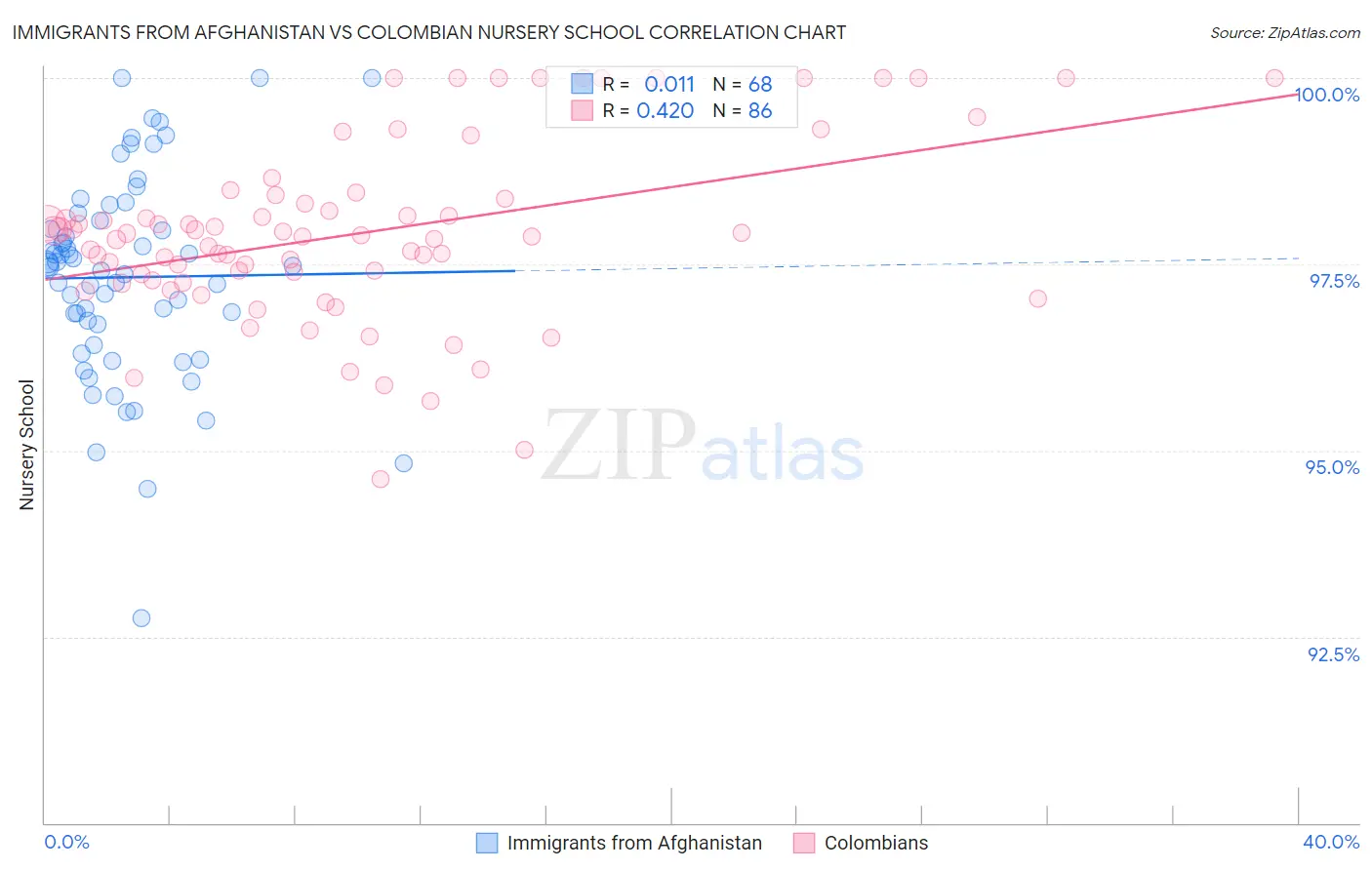 Immigrants from Afghanistan vs Colombian Nursery School