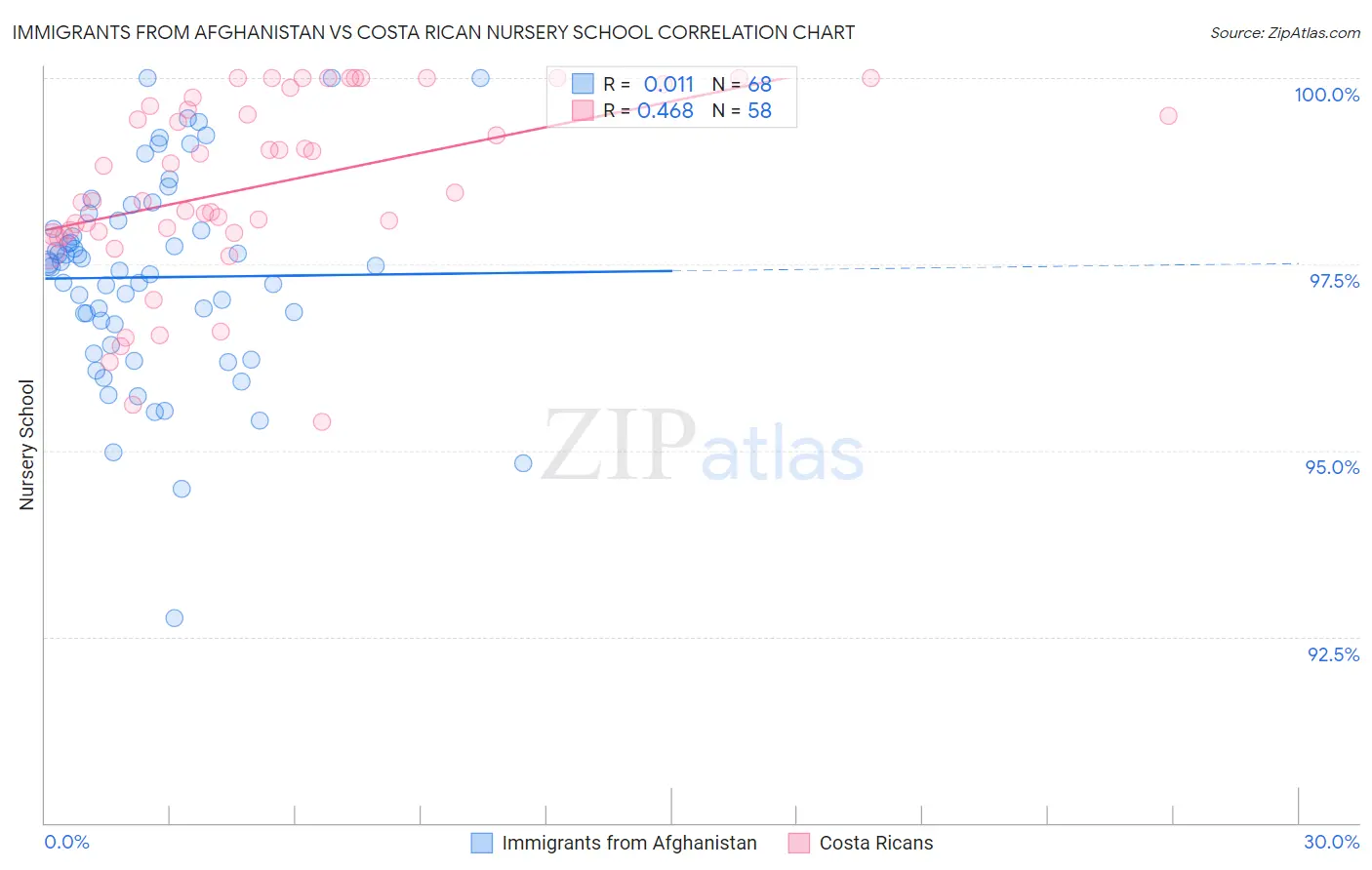 Immigrants from Afghanistan vs Costa Rican Nursery School