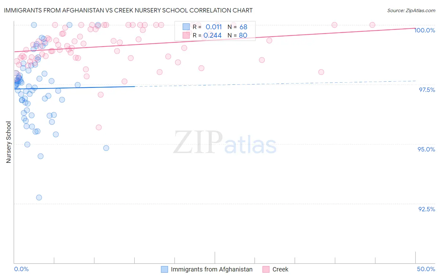 Immigrants from Afghanistan vs Creek Nursery School