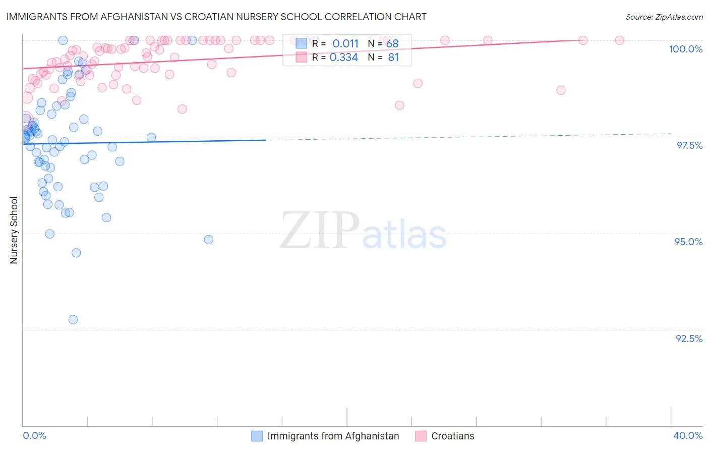Immigrants from Afghanistan vs Croatian Nursery School