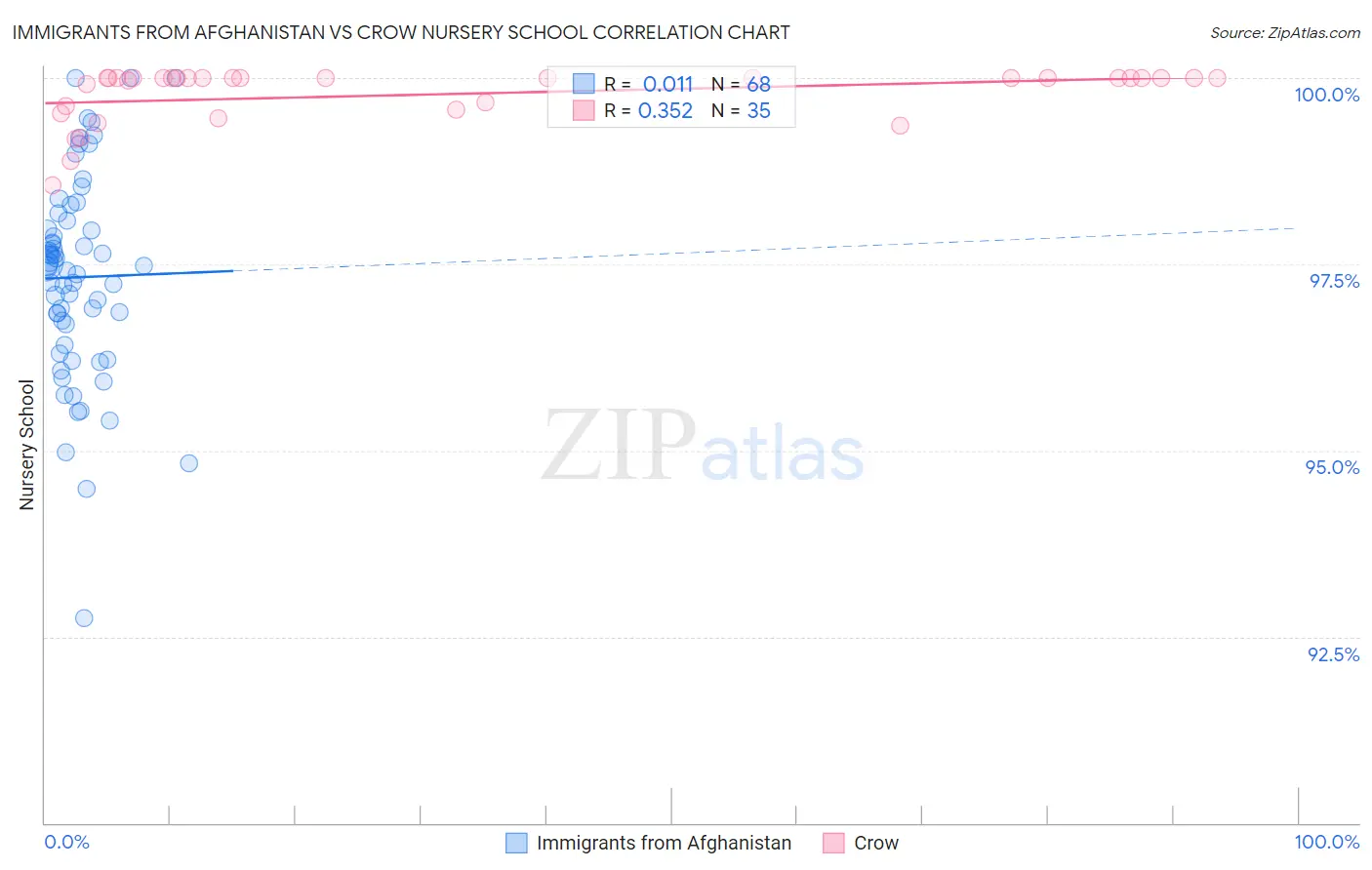 Immigrants from Afghanistan vs Crow Nursery School