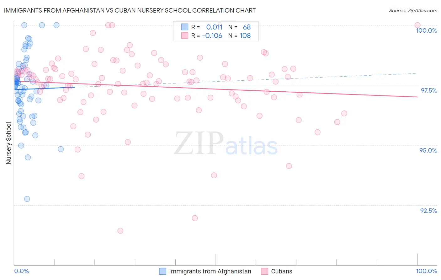 Immigrants from Afghanistan vs Cuban Nursery School
