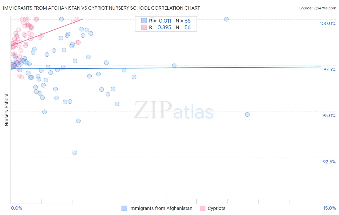 Immigrants from Afghanistan vs Cypriot Nursery School