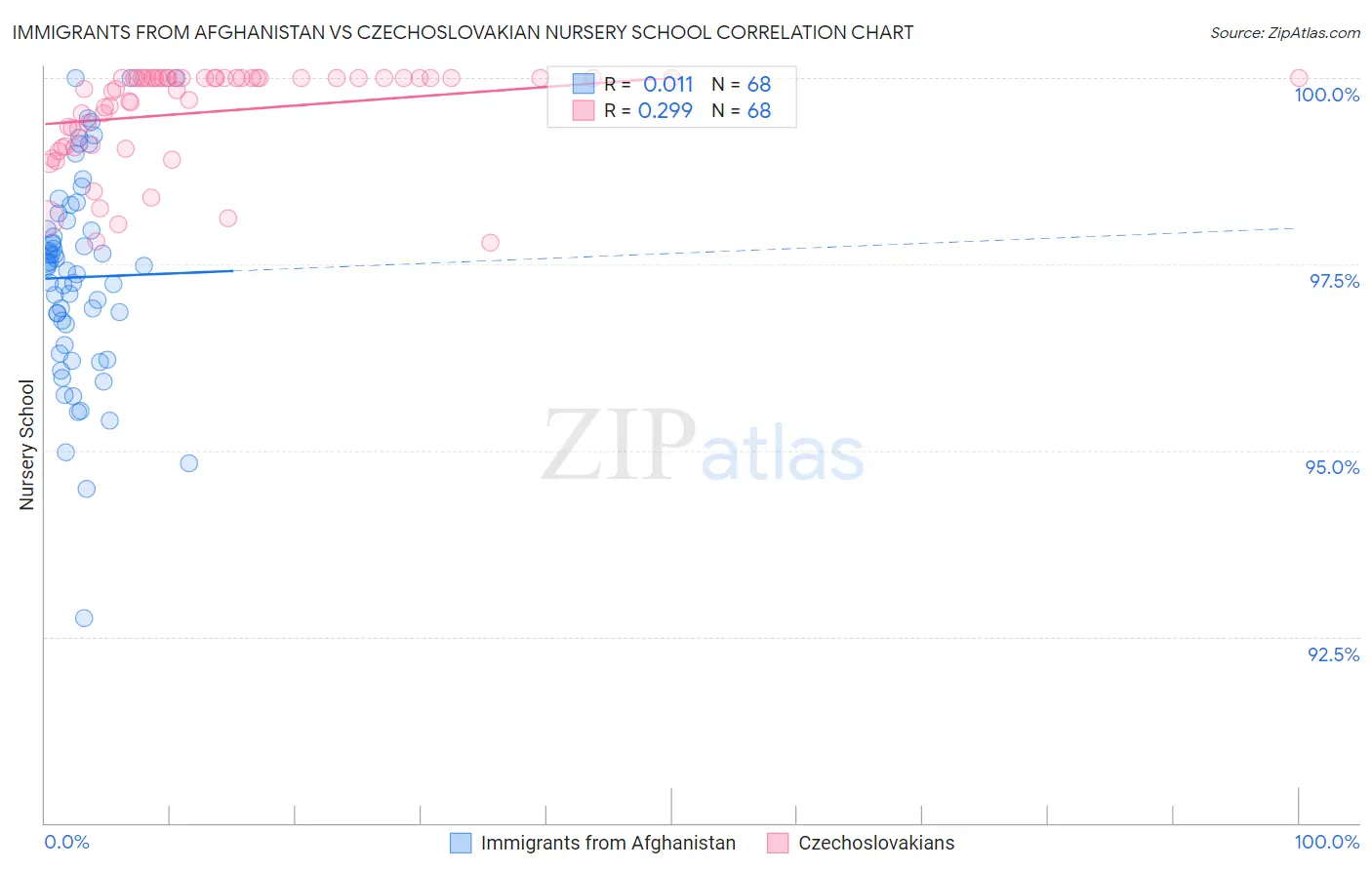 Immigrants from Afghanistan vs Czechoslovakian Nursery School