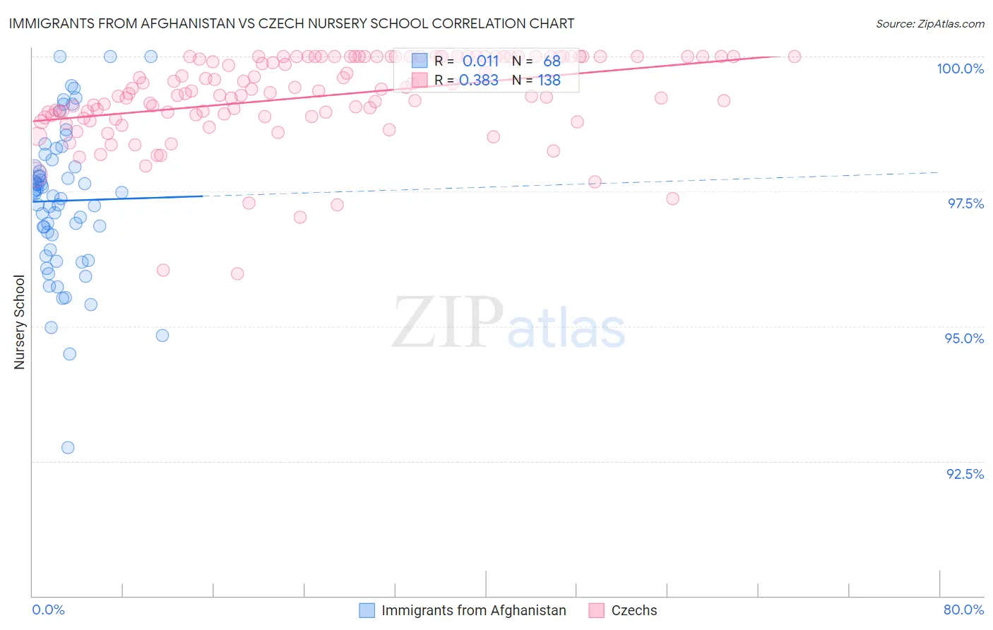 Immigrants from Afghanistan vs Czech Nursery School