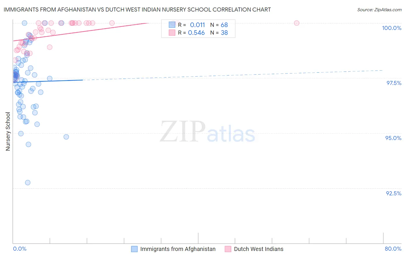 Immigrants from Afghanistan vs Dutch West Indian Nursery School