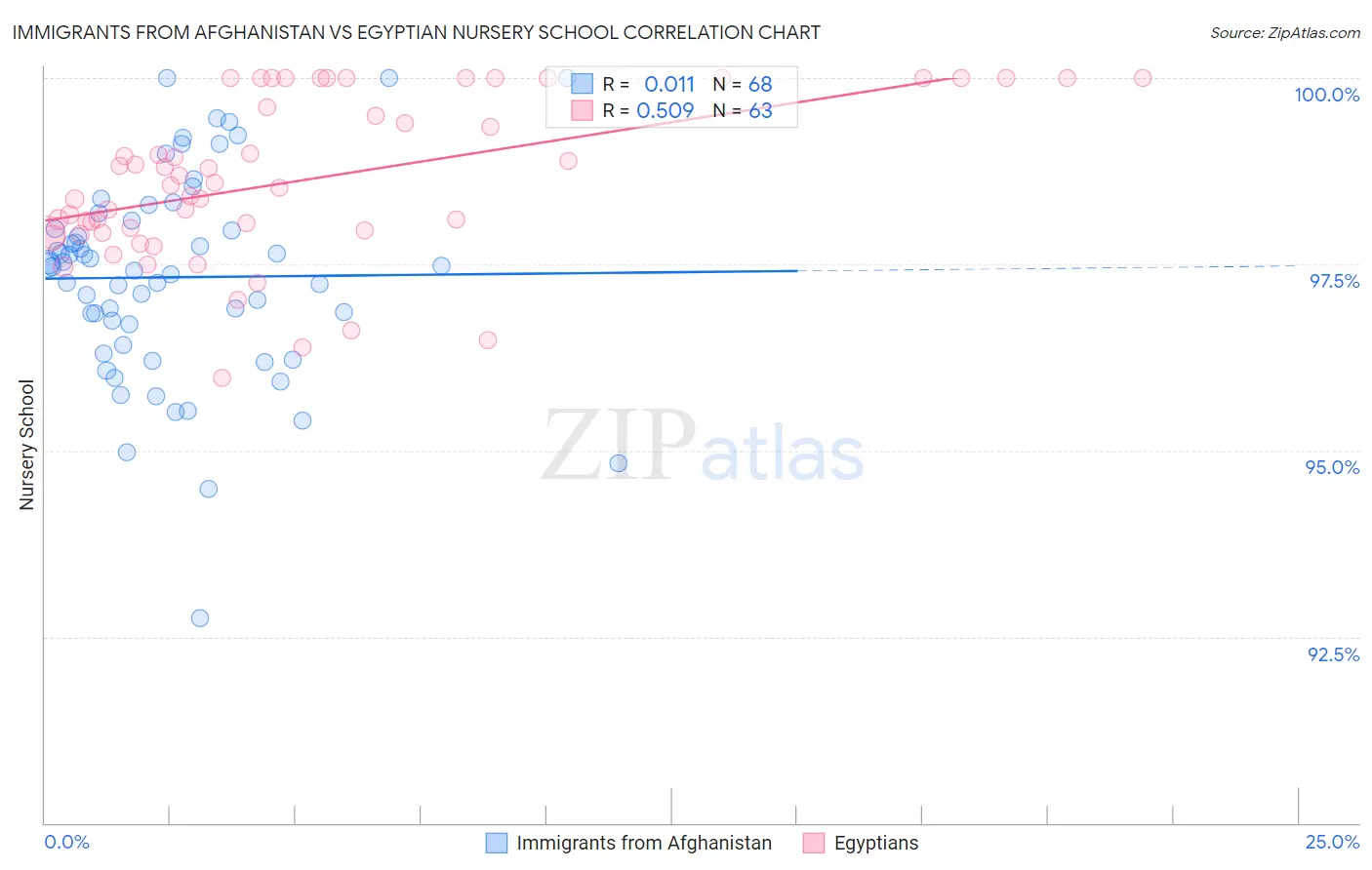 Immigrants from Afghanistan vs Egyptian Nursery School