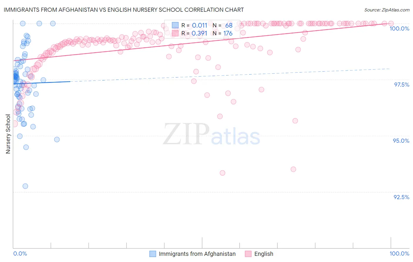 Immigrants from Afghanistan vs English Nursery School