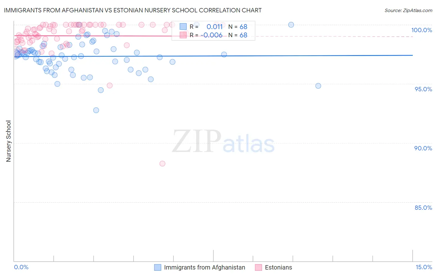 Immigrants from Afghanistan vs Estonian Nursery School