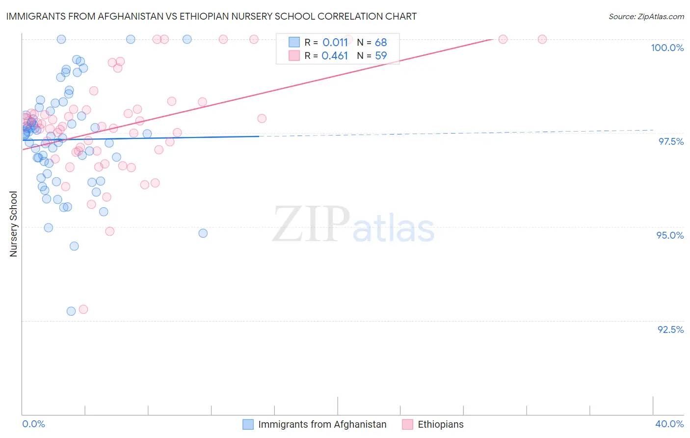 Immigrants from Afghanistan vs Ethiopian Nursery School