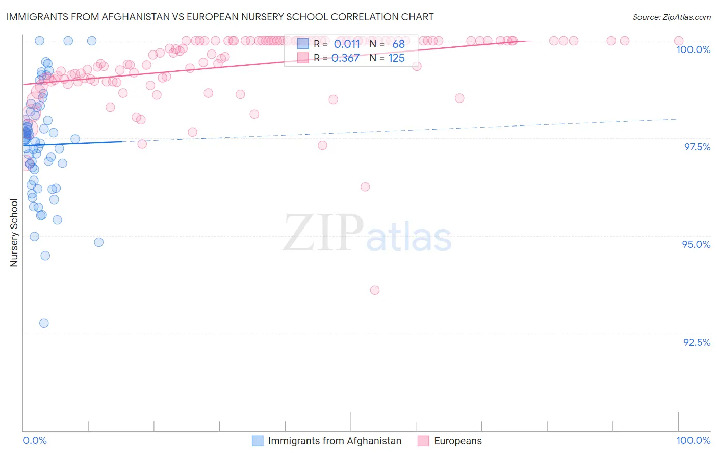 Immigrants from Afghanistan vs European Nursery School