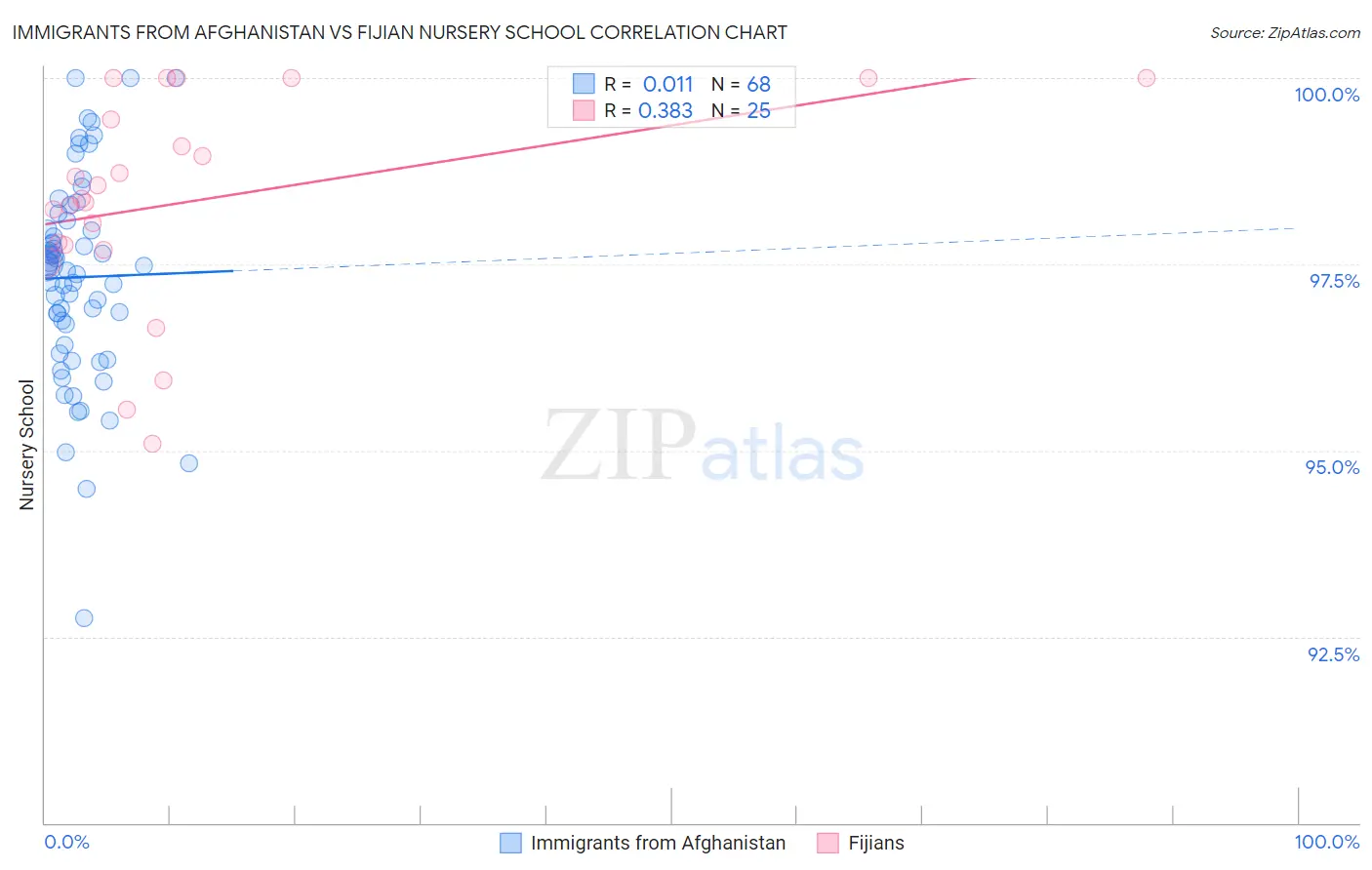 Immigrants from Afghanistan vs Fijian Nursery School