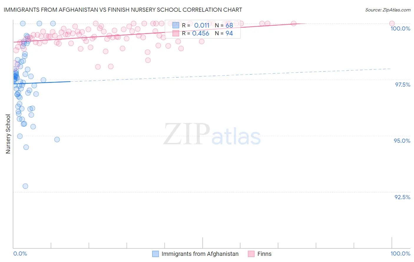 Immigrants from Afghanistan vs Finnish Nursery School