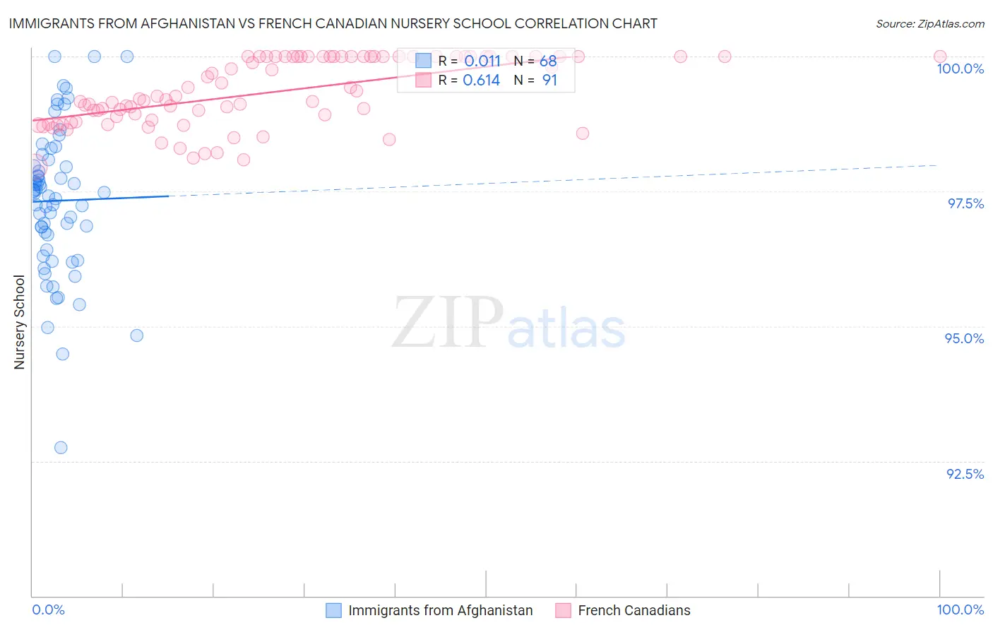 Immigrants from Afghanistan vs French Canadian Nursery School