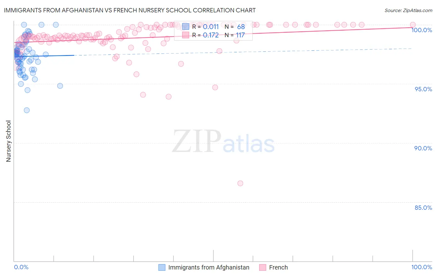Immigrants from Afghanistan vs French Nursery School