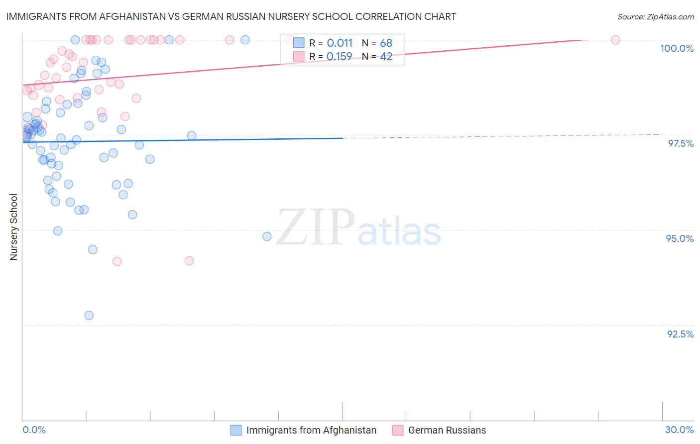 Immigrants from Afghanistan vs German Russian Nursery School