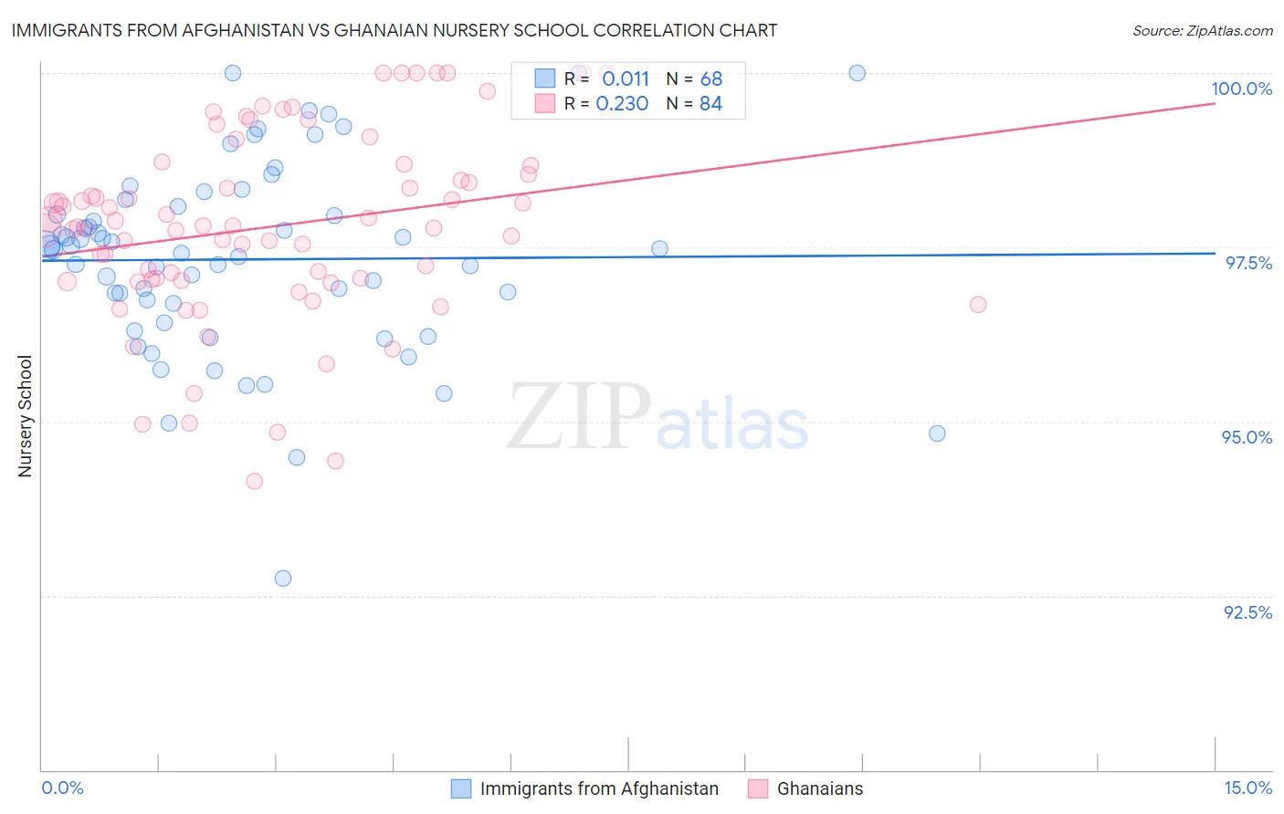 Immigrants from Afghanistan vs Ghanaian Nursery School