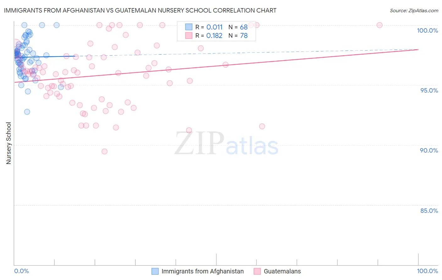 Immigrants from Afghanistan vs Guatemalan Nursery School
