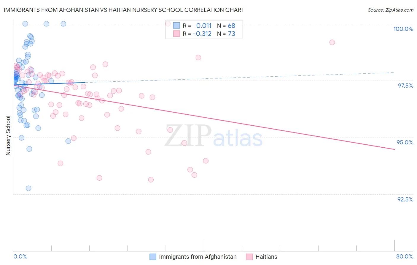 Immigrants from Afghanistan vs Haitian Nursery School