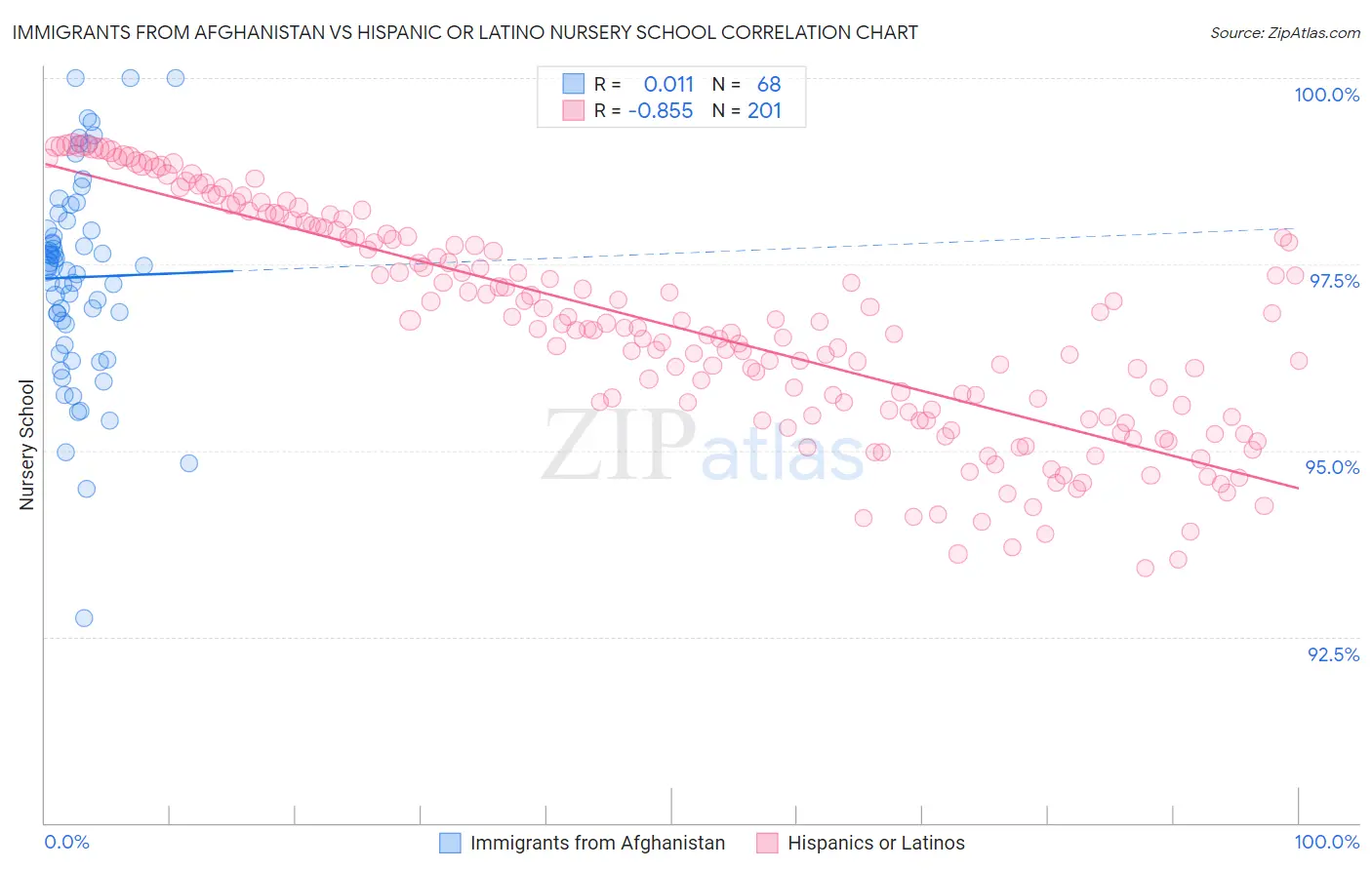 Immigrants from Afghanistan vs Hispanic or Latino Nursery School