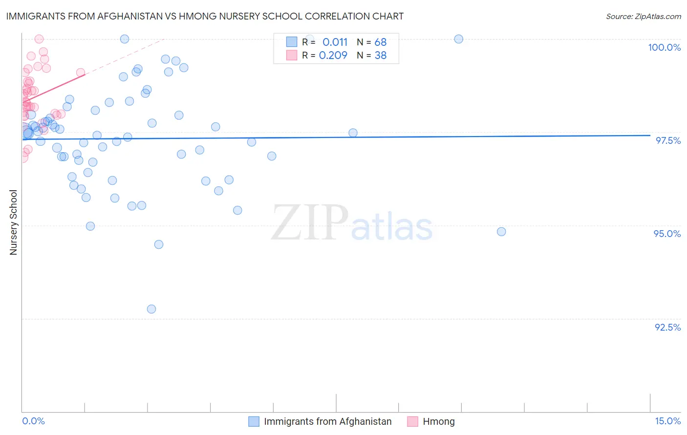 Immigrants from Afghanistan vs Hmong Nursery School