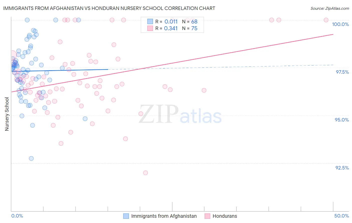 Immigrants from Afghanistan vs Honduran Nursery School