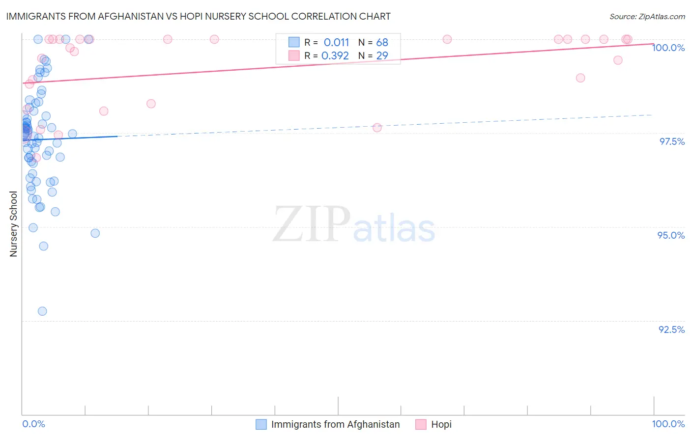 Immigrants from Afghanistan vs Hopi Nursery School