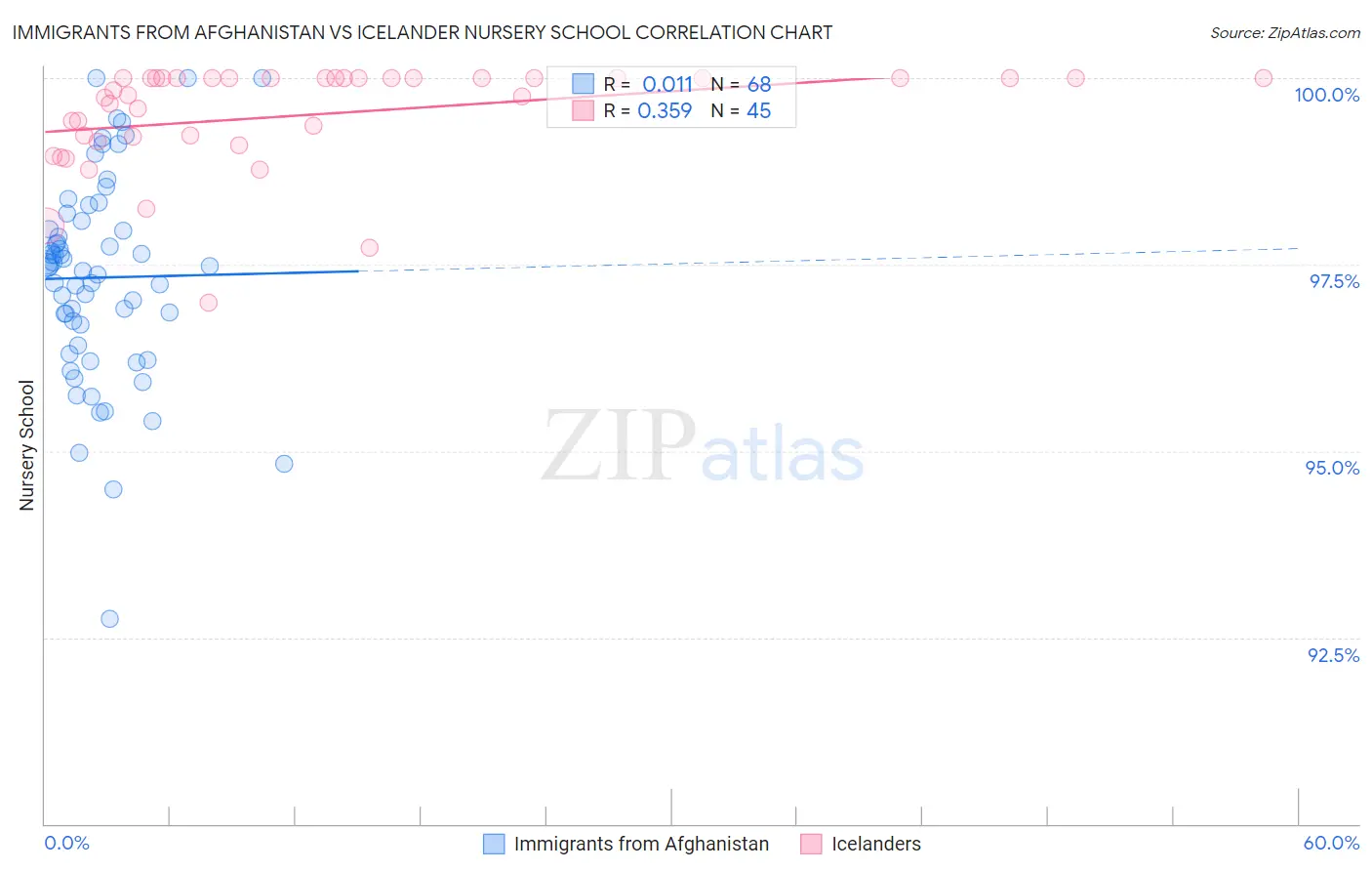 Immigrants from Afghanistan vs Icelander Nursery School
