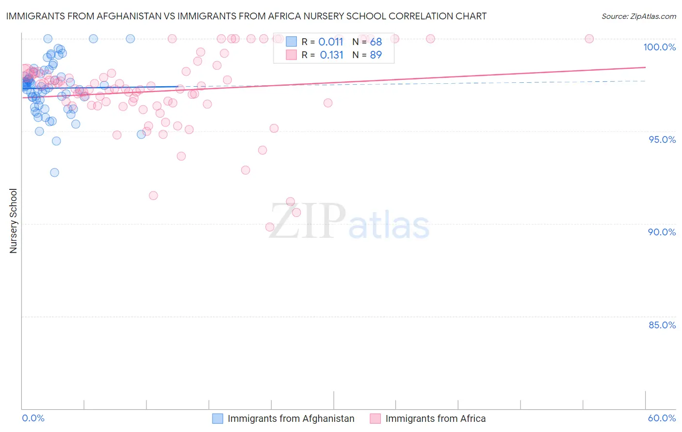 Immigrants from Afghanistan vs Immigrants from Africa Nursery School